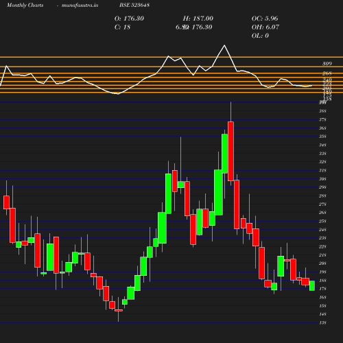 Monthly chart