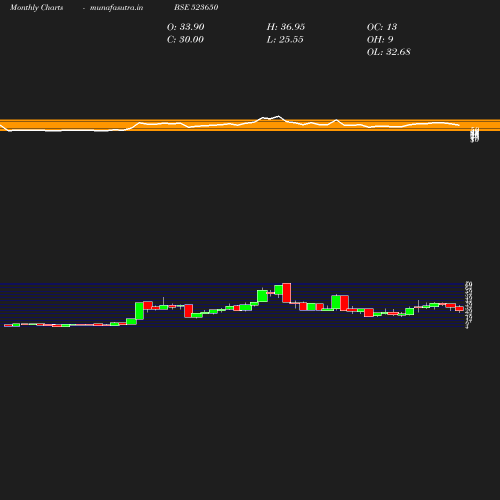 Monthly chart