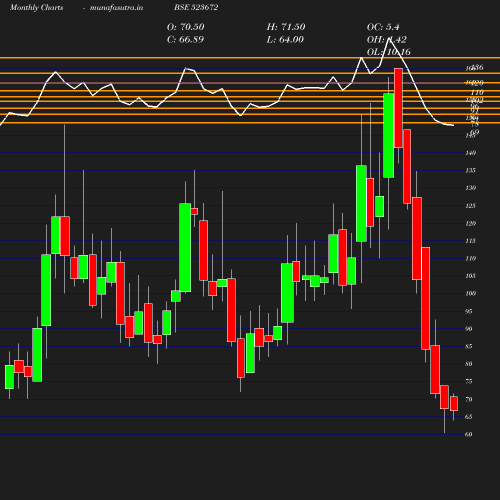 Monthly chart