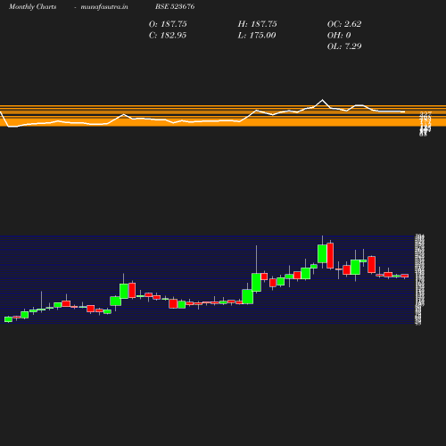 Monthly chart
