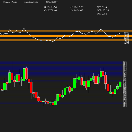 Monthly chart