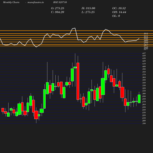 Monthly chart