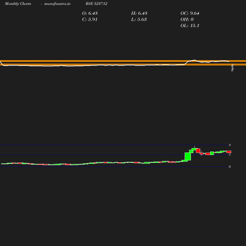 Monthly chart