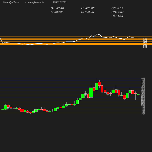 Monthly chart