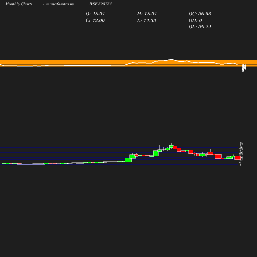 Monthly chart