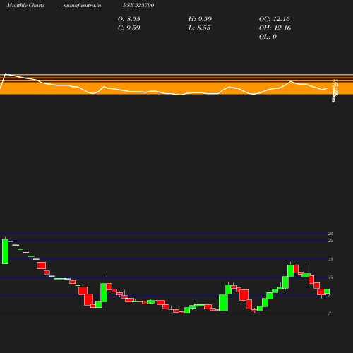 Monthly chart