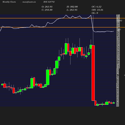 Monthly chart