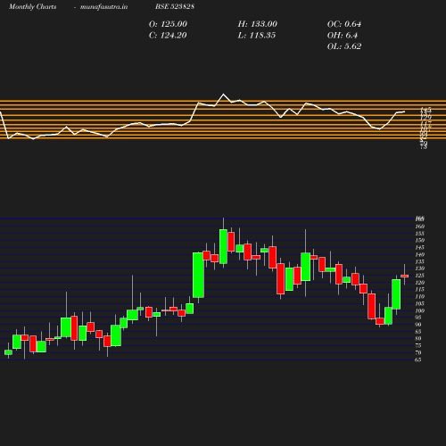 Monthly chart