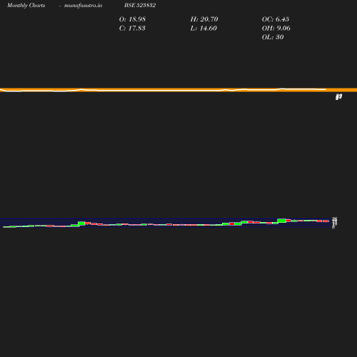 Monthly chart