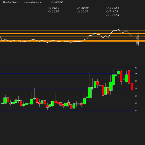 Monthly chart