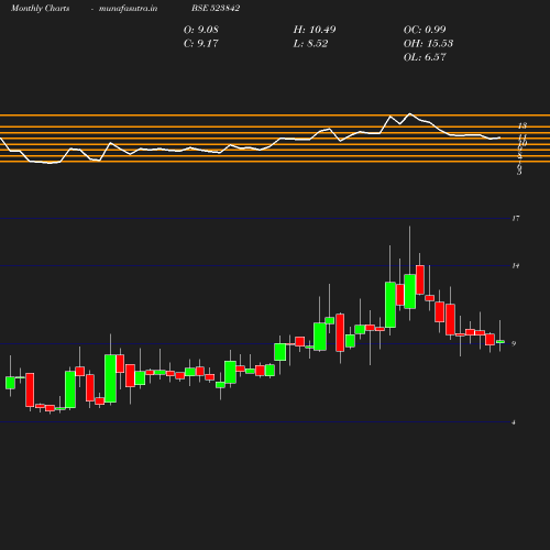 Monthly chart