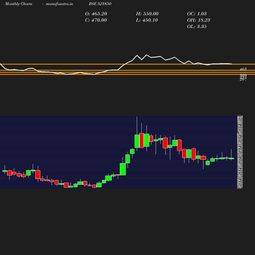 Monthly chart