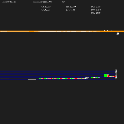 Monthly chart