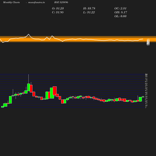 Monthly chart