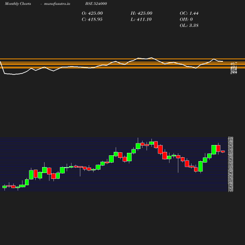 Monthly chart