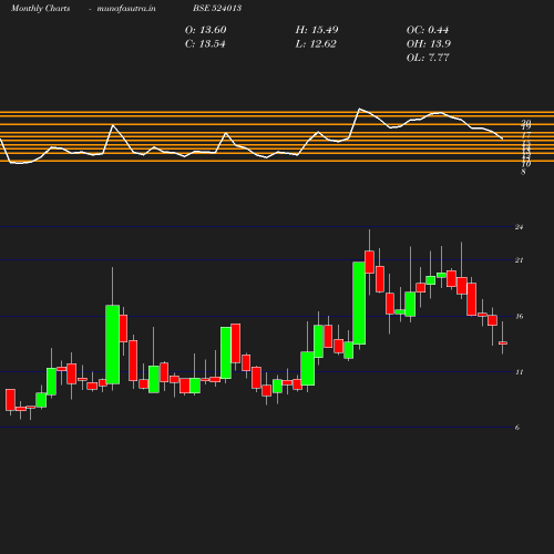 Monthly chart