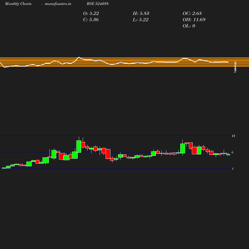 Monthly chart