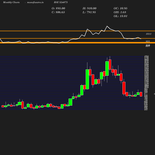 Monthly chart