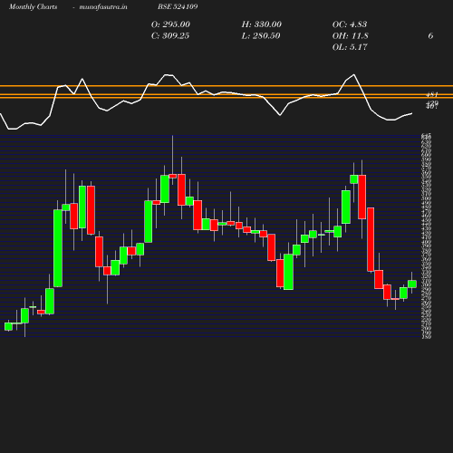 Monthly chart