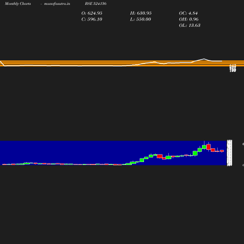 Monthly chart