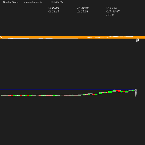 Monthly chart