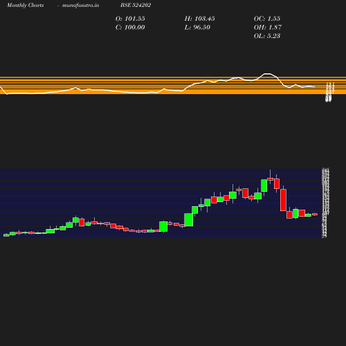 Monthly chart