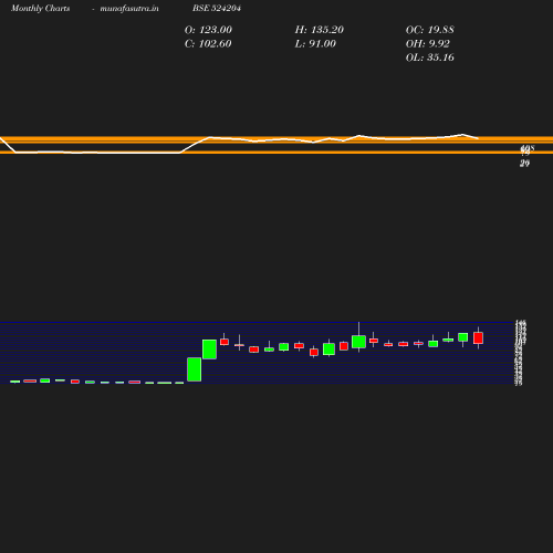 Monthly chart