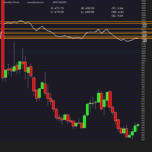 Monthly chart