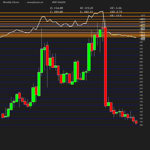 Monthly chart