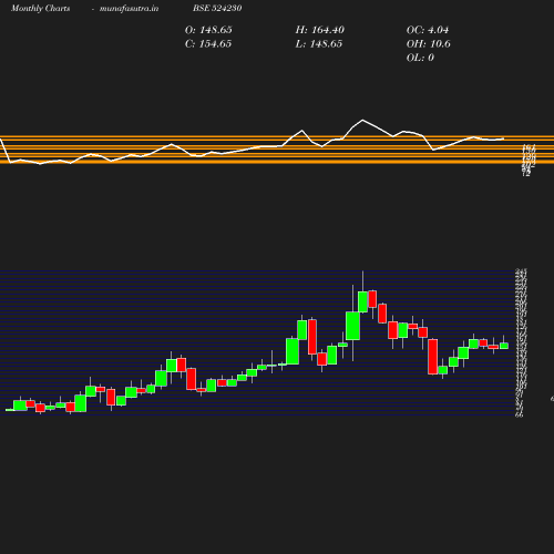 Monthly chart