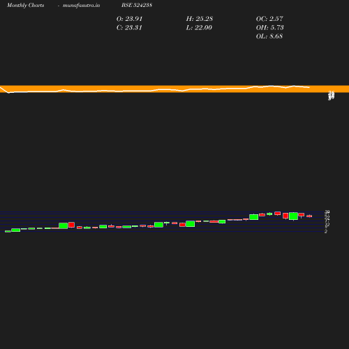 Monthly chart