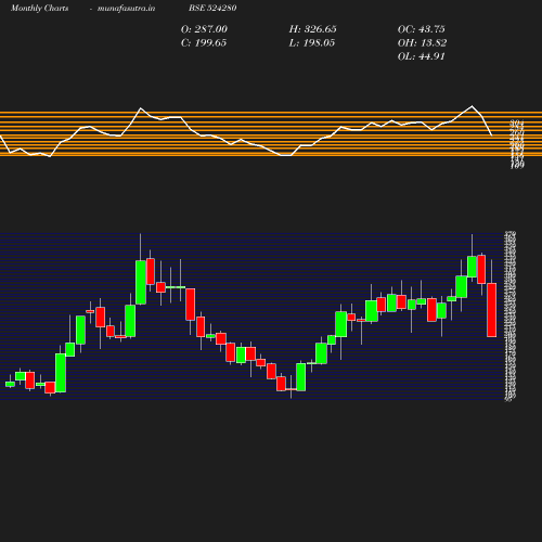 Monthly chart