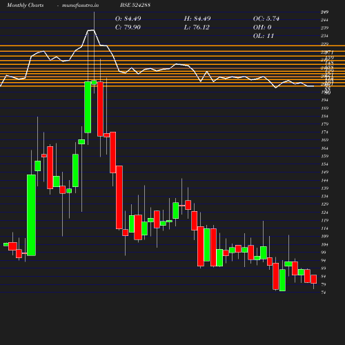 Monthly chart