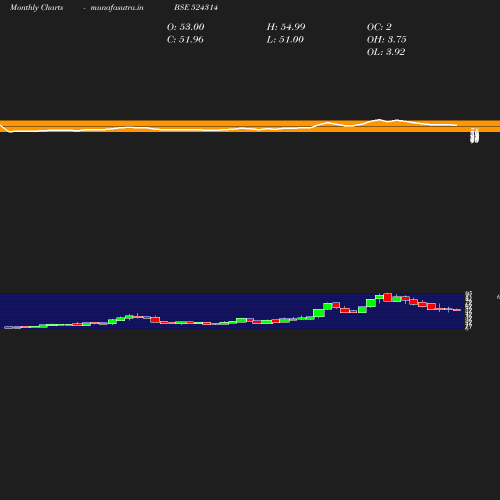 Monthly chart