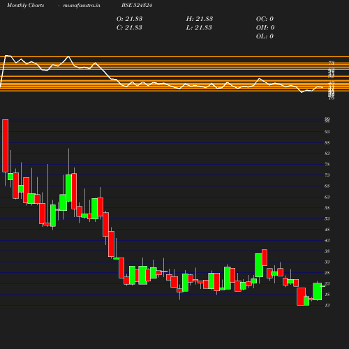 Monthly chart