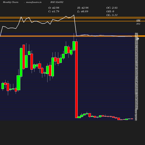 Monthly chart