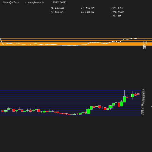 Monthly chart