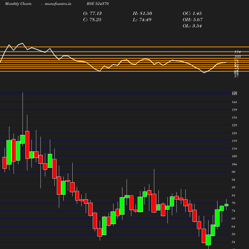 Monthly chart