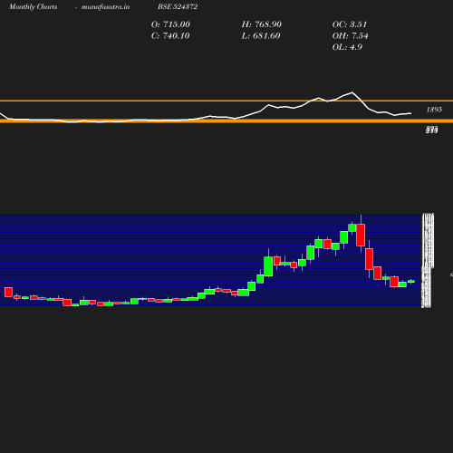 Monthly chart