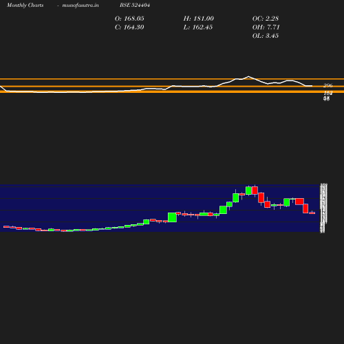 Monthly chart