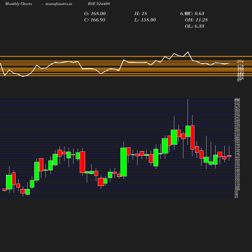 Monthly chart