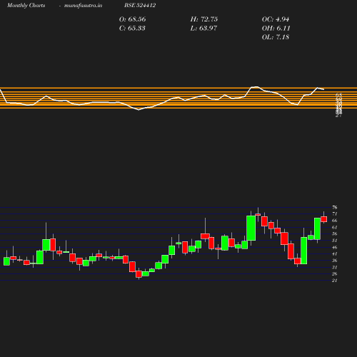 Monthly chart