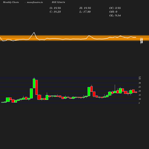 Monthly chart