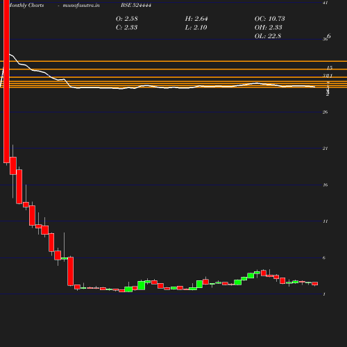 Monthly chart