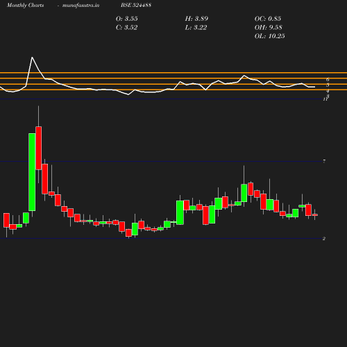 Monthly chart