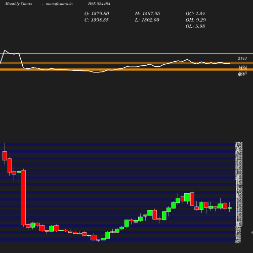 Monthly chart