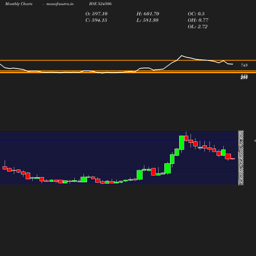 Monthly chart