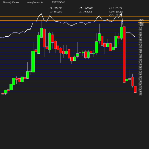 Monthly chart