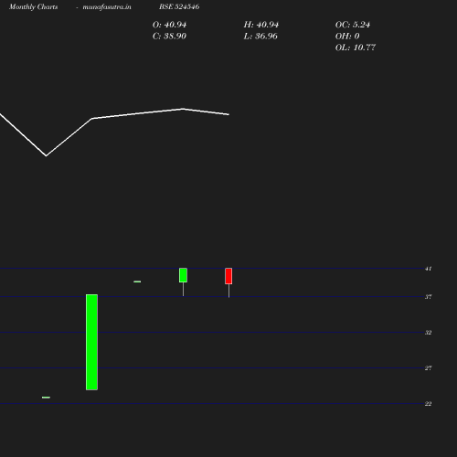 Monthly chart