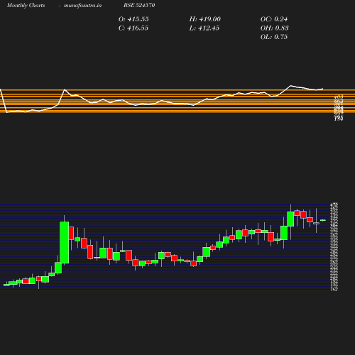 Monthly chart